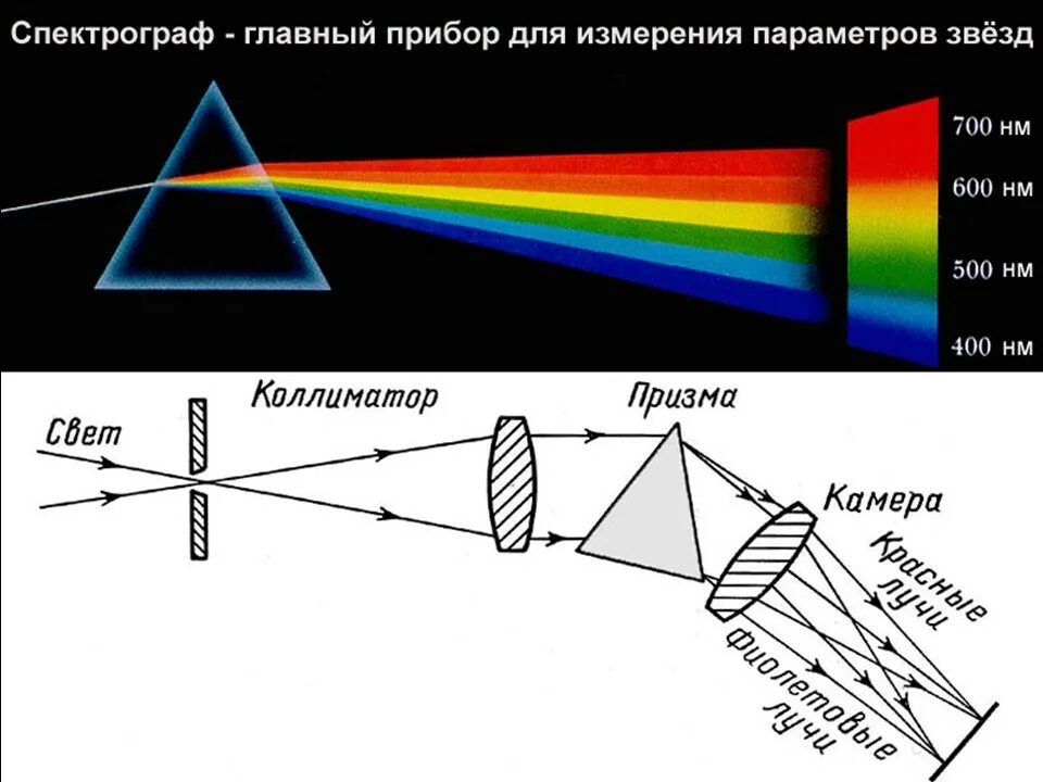 Чем отличается спектроскоп. Спектрограф спектрометр и спектроскоп. Спектрограф оптическая схема. Схема щелевого спектрографа. Схема спектрального аппарата.