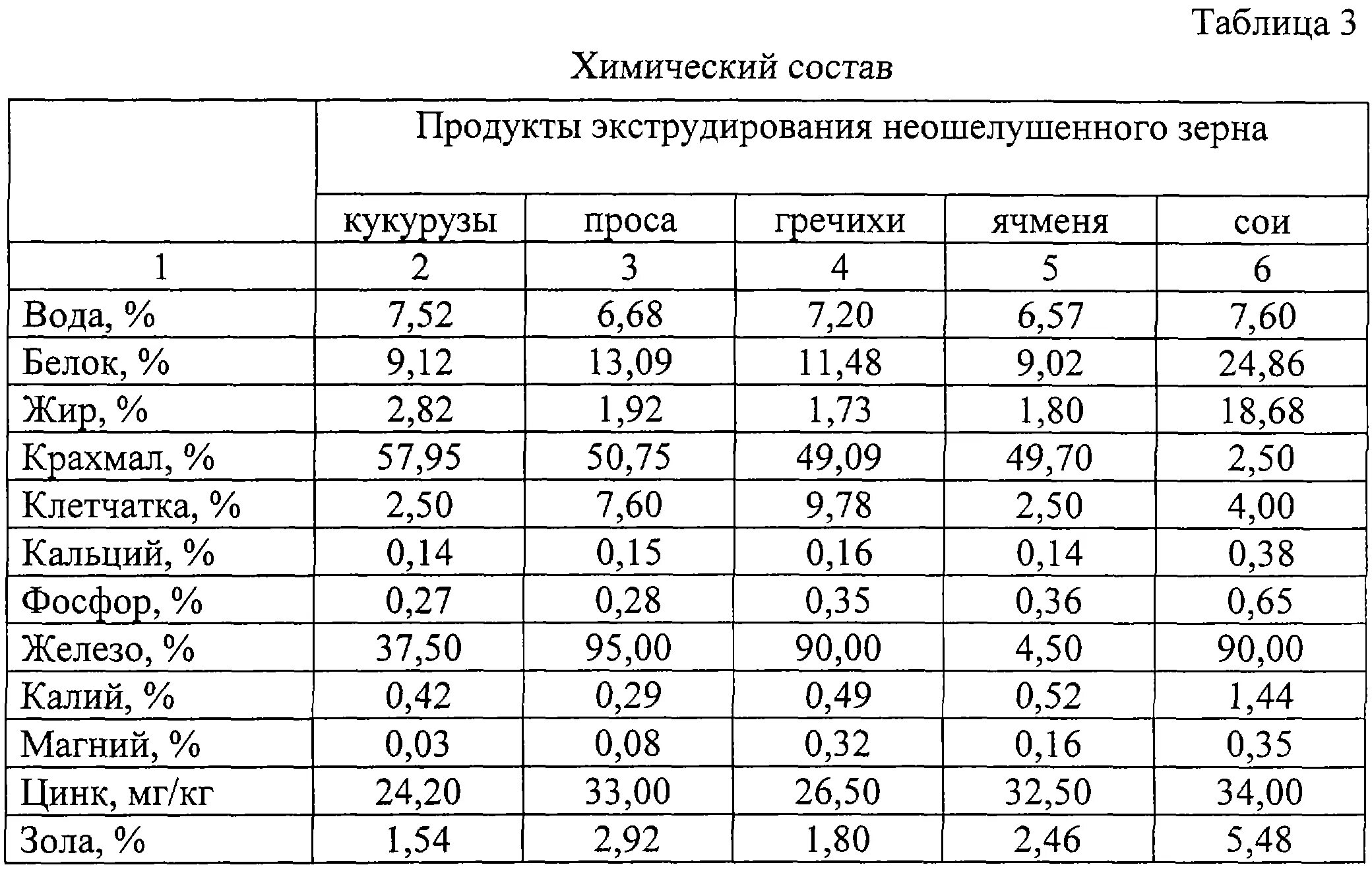 Таблица химического состава зерна. Химический состав зерна кукурузы. Химический состав зерна пшеницы таблица. Состав кукурузного зерна.