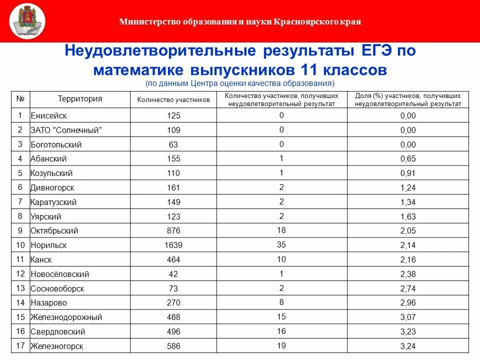 Результаты егэ 2025 алтайский край. Средний балл егэ по регионам 2025. средний балл егэ по красноярскому краю. статистика сдачи егэ в 2025 году. сколько предметов надо сдавать на егэ.