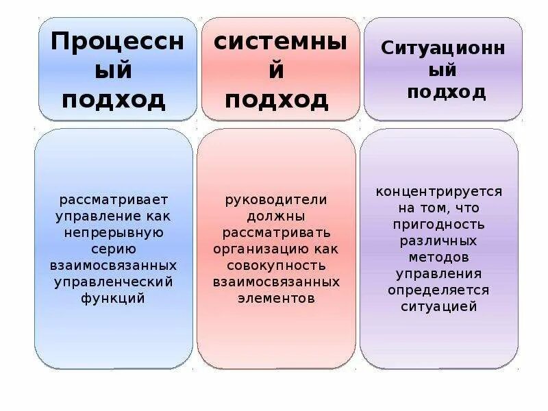 Основные подходы управления организацией. Процессный системный и Ситуационный подходы в менеджменте. Системный процессный и Ситуационный подходы к управлению менеджмент. Подходы к управлению в менеджменте. Основные подходы в менеджменте.