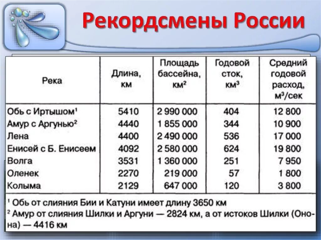 Сток реки обь