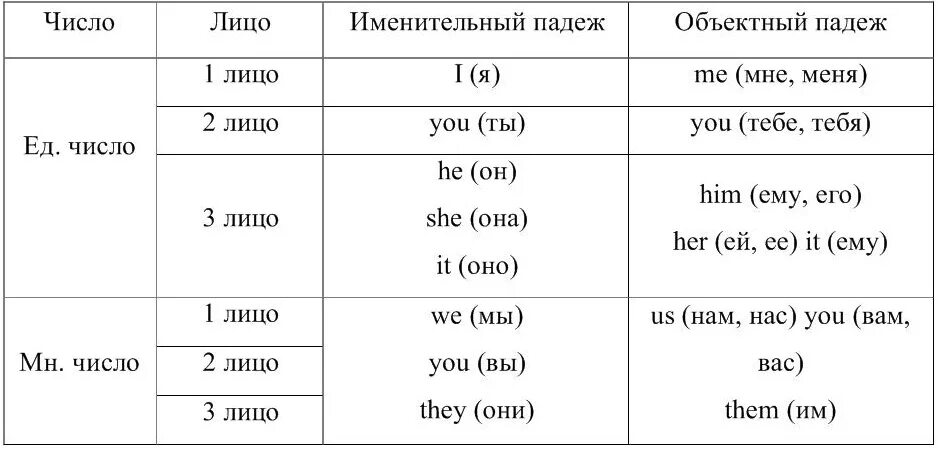 1 местоимения в английском. Личные местоимения в объектном падеже в английском языке. Местоимения в объектном падеже в английском языке. Личные местоимения в объектном падеже в английском языке таблица. Личные местоимения и притяжательные местоимения в английском языке.