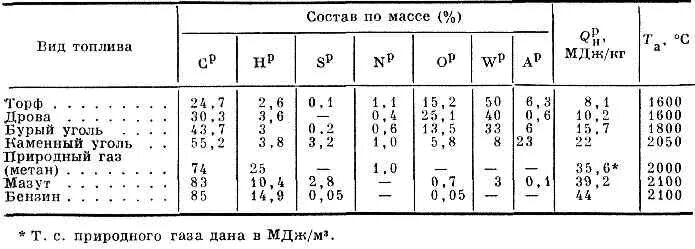 Удельный вес угля каменного. Плотность угля каменного кг м3. Насыпная плотность бурого угля. Плотность древесного угля в кг/м3. Масса горючего газа