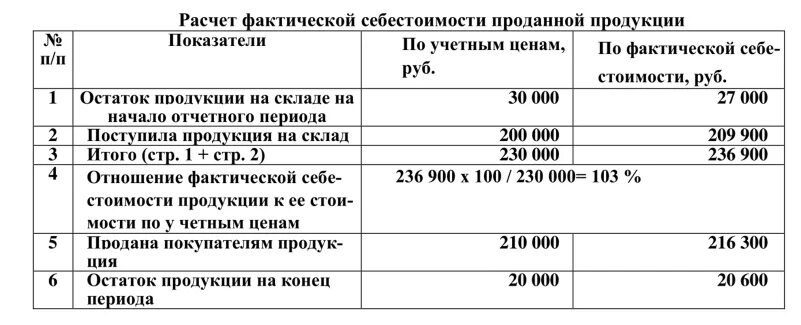 Рассчитать фактическую себестоимость выпущенной готовой продукции. Расчет себестоимости готовой продукции формула. Расчет фактической себестоимости готовой продукции. Рассчитать стоимость готовой продукции.