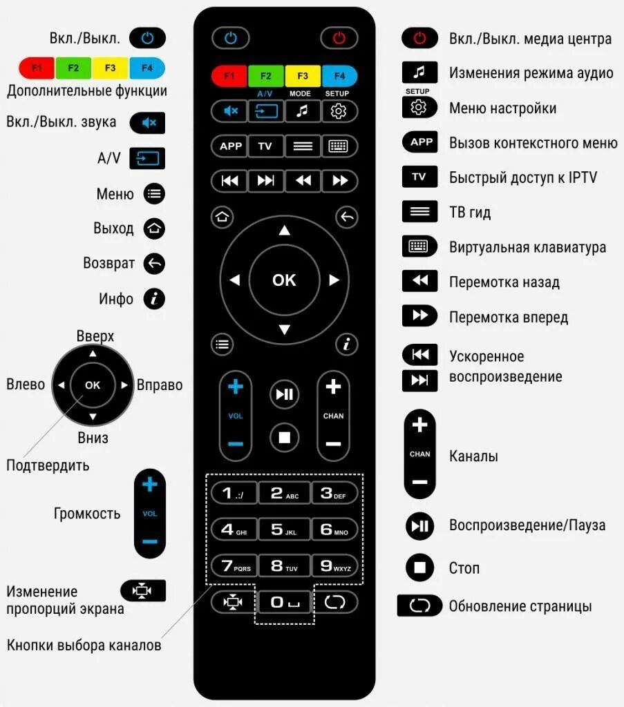 Что означают кнопки на пульте телевизора. ТВ приставки mag-245 пульт от приставки. Пульт для приставки mag 245. Декодер цифровой mag-245. Назначение кнопок на пульте приставки смарт.