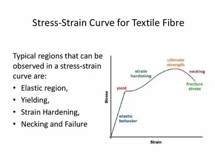 Stress strain