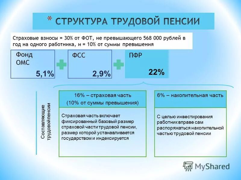 Размер страховой части трудовой пенсии