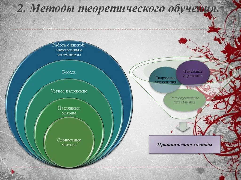 Теории и технологии образования. Методы теоретмческогообучения. Методы теории обучения. Методов теоретического обучения:. Теоретические методы преподавания.