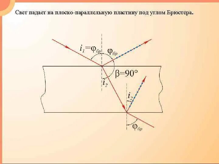 Свет падает из воздуха на плоскую пластину. Поляризация света под углом Брюстера. Плоско параллельная пластина. Плоско параллельно пластинка. Резонатор под углом Брюстера.