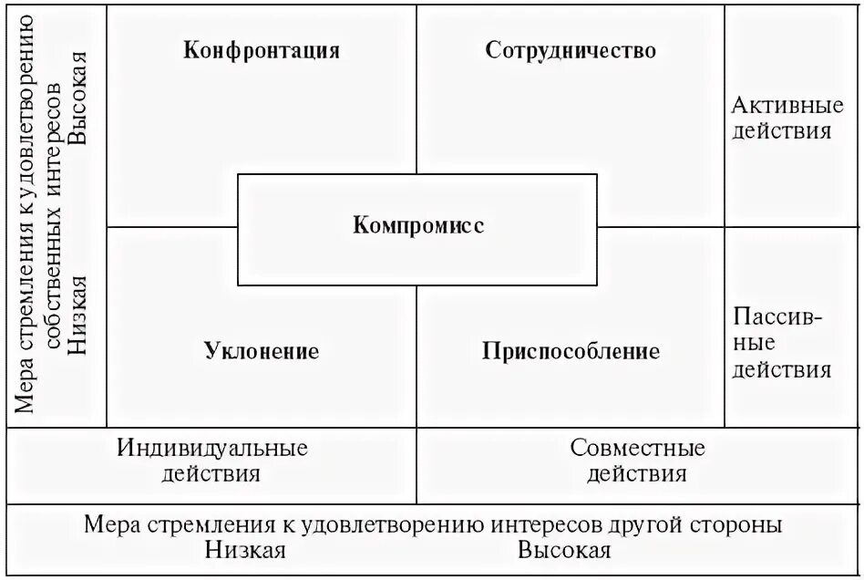 Методика томаса килмана. Концепция Томаса Киллмена. Сетка Томаса Килмена. Стили конфликтного поведения Томаса Килмена. Сетка Томаса-Килменна и стиль поведения в конфликте.