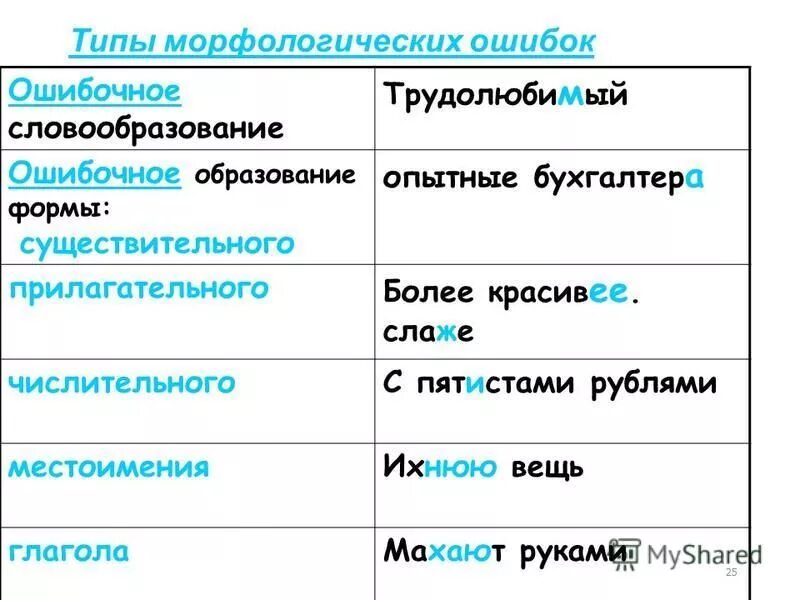 число имён рпилагательных. сколько форм существительного в русском. нормы употребление существительных" сообщение.