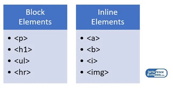 Block and inline elements. Inline elements html. Block vs inline-Block. Html Block elements. Block element