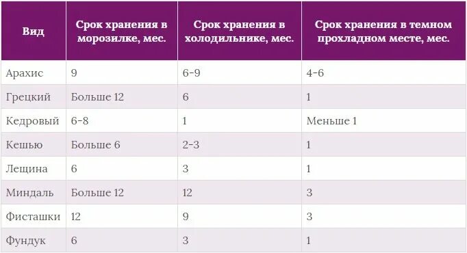 Сколько хранят ту. Срок хранения орехов. Орехи срок хранения. Сроки годности орехов таблица. Условия и сроки хранения орехов.