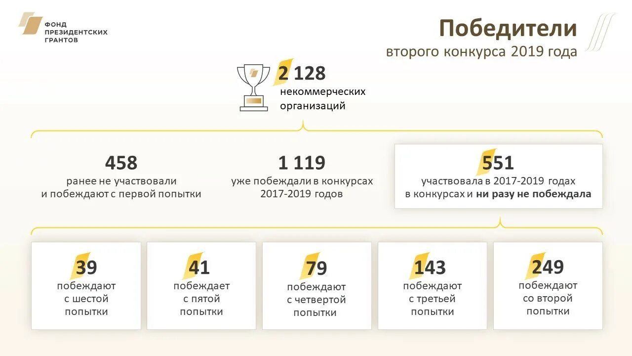 Президентский грант сроки подачи. Фонд президентских гарантов. Президентские Гранты. Фонд президентских грантов победители. Фонд президентских грантов 2023.