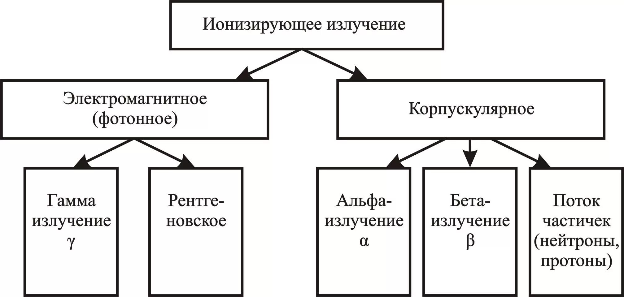 Виды ионизированных излучений. Классификация ионизирующих излучений. Классификация видов ионизирующих излучений. Разновидности ионизирующего излучения. Виды ионизирующего излучения схема.