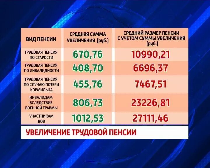 Когда будет следующее повышение пенсии пенсионерам. Индексация страховой части пенсии. Индексация пенсий с 2010 года. Таблицаиндесациипенсии. Проценты компенсации пенсии по годам.