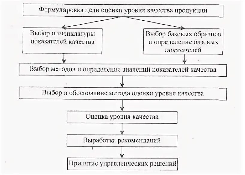 Цели оценки уровня качества