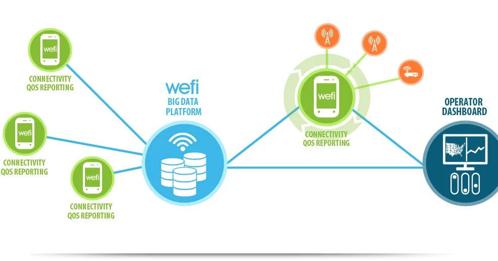 Wefi. Connection report