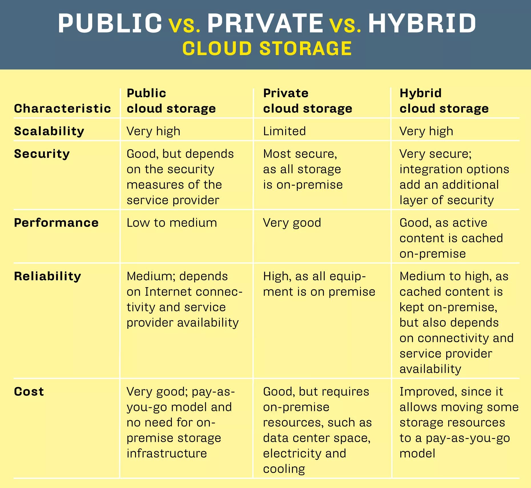 Content no cache. Comparing Storage characteristics. Comparison of public and private School in a Table.