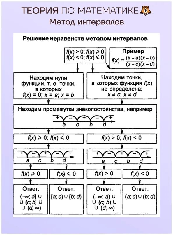 Методы решения неравенств. Способы решения неравенств. Алгоритм решения неравенств методом интервалов. Метод интервалов примеры с решением.