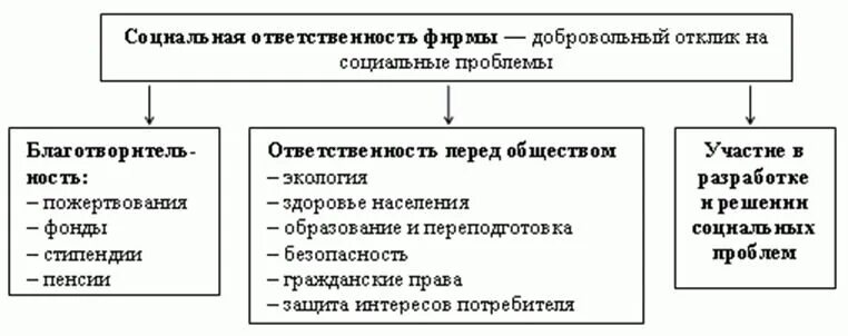 Социальная ответственность бизнеса закон. Внутренняя и внешняя ксо. Соц ответственность бизнеса примеры. Социальная ответственностьпредпринимательтва. Социальная ответственность бизнеса закон.