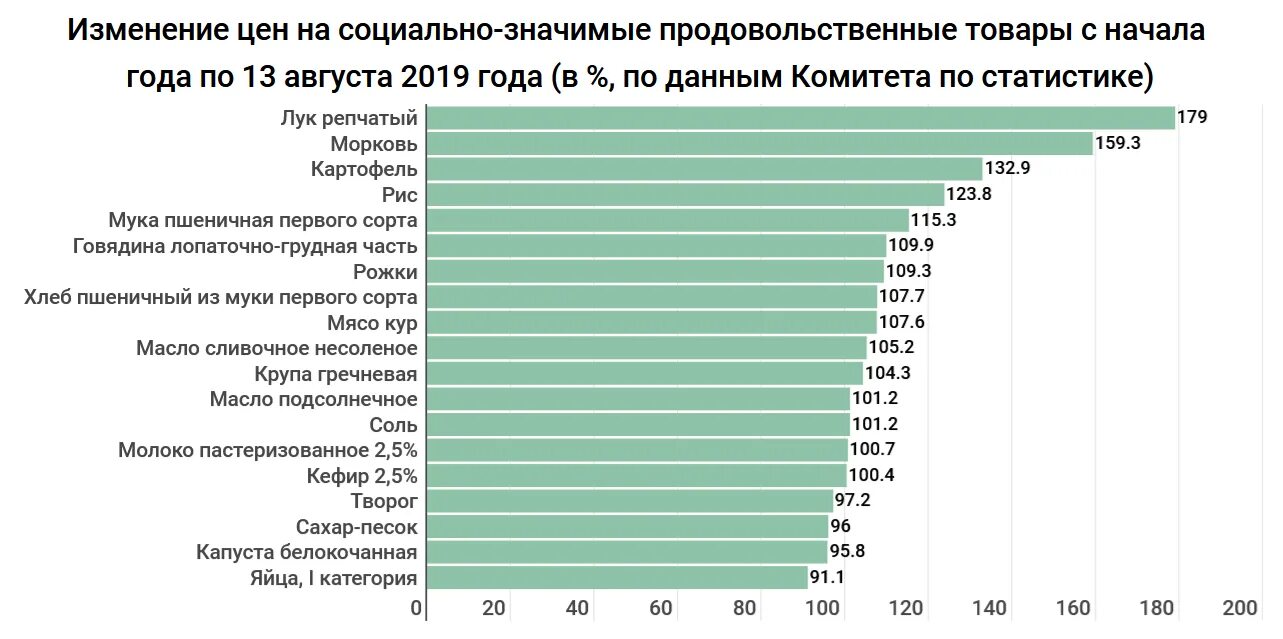 Рост цен 6 букв. Причины роста цен на продукты. Инфляция по годам с 2019 года. Динамика роста цен на социально значимые товары. Инфляция рост цен на продукты.