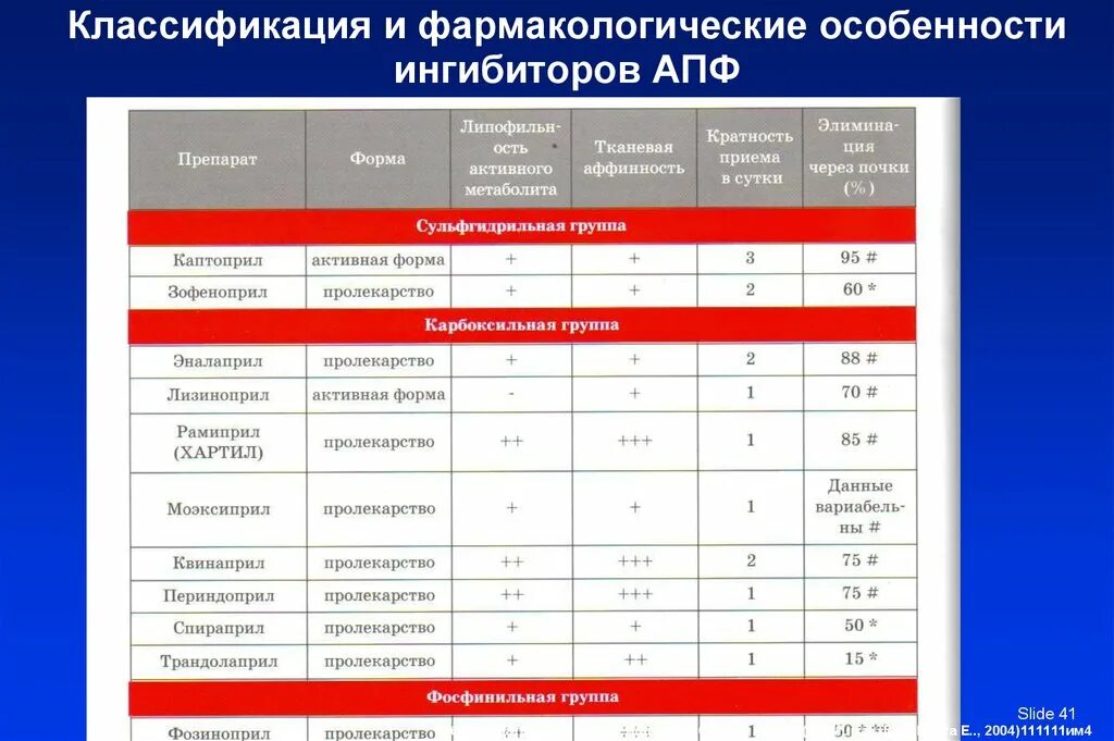 Таблица ингибиторов АПФ сравнительная. Липофильные ИАПФ классификация. ИАПФ препараты классификация. Ингибиторы АПФ классификация. Препараты группы сартанов