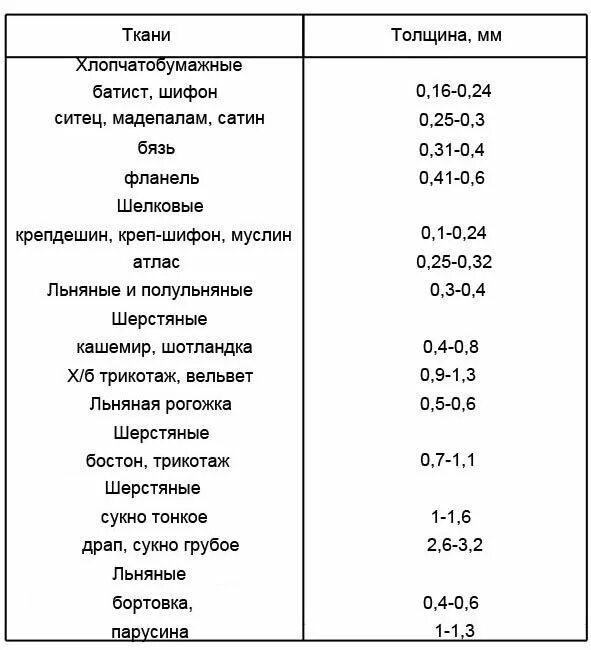Поверхностная плотность г м2. Поверхностная плотность атласной ткани. поверхностная плотность тканей таблица. поверхностная плотность хлопка. плотность ткани хлопок таблица.