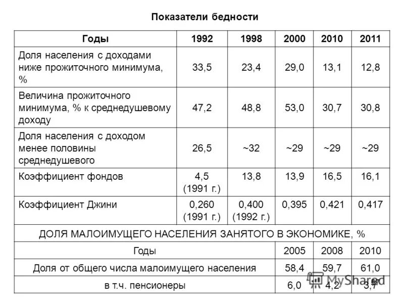 среднедушевой доход ниже величины прожиточного минимума. соотношение доходов населения и величины прожиточного минимума. население ниже прожиточного минимума. среднедушевые доходы населения. среднедушевой доход ниже величины прожиточного минимума.