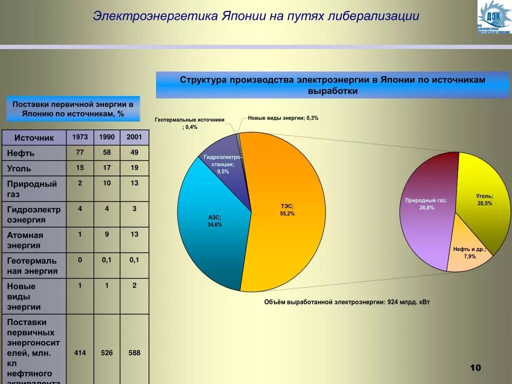 Большая часть мирового производства электроэнергии. Структура электроэнергетики Японии. Структура производства энергии в Японии. Структура производства электроэнергии.