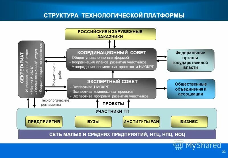 Национальные технологические платформы