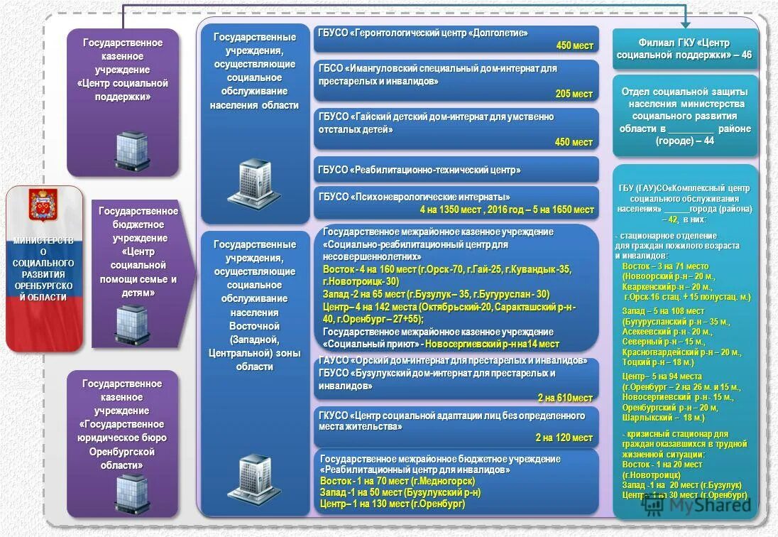 повышение качества жизни пожилых людей. презентация центра социального обслуживания. структура министерства соцразвития оренбургской области схема. схема стационарных учреждений социального обслуживания инвалидов. развитие центров социального обслуживания.