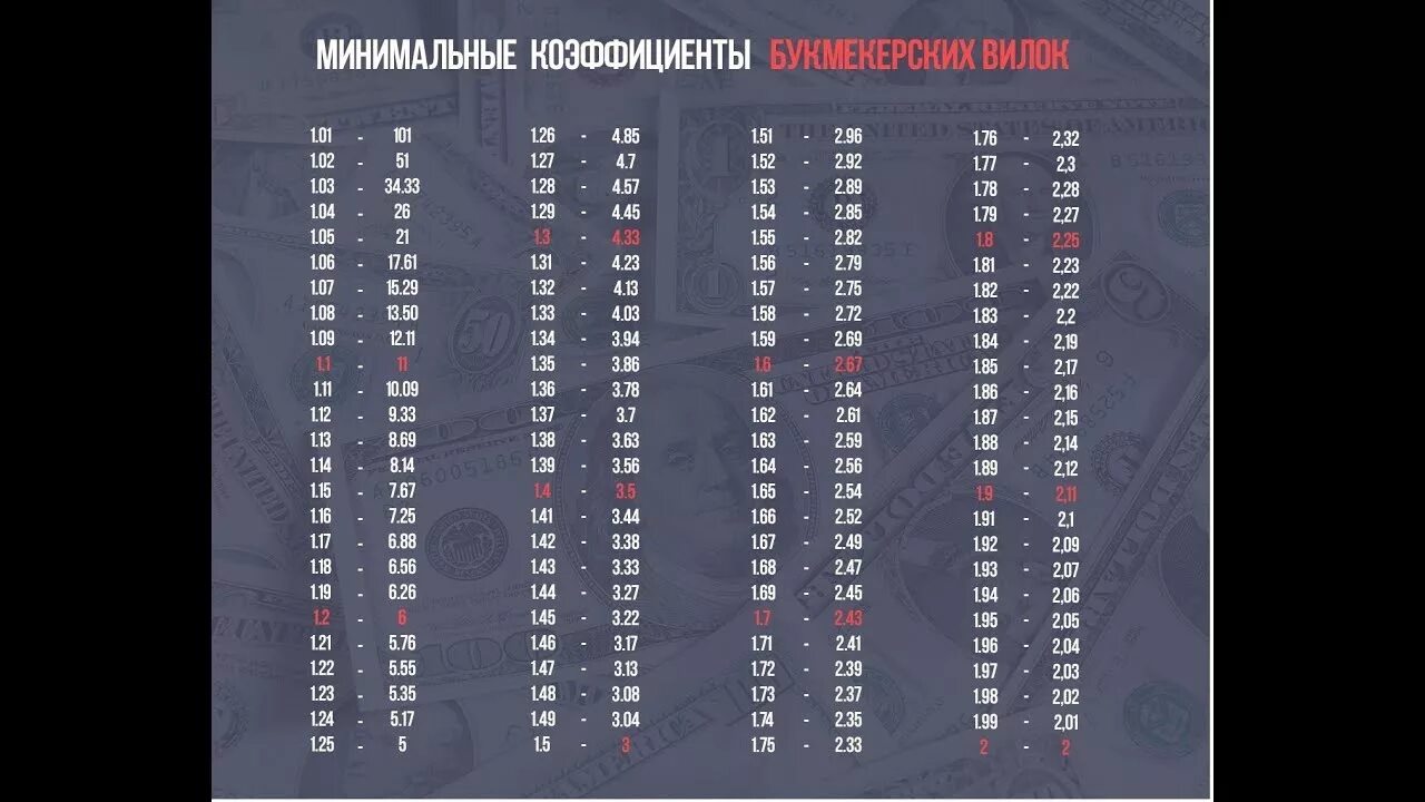 Таблица 0 коэффициентов. Таблица букмекерских вилок. коэффициенты вилок. таблица вилок коэффициентов. таблица нулевых вилок.