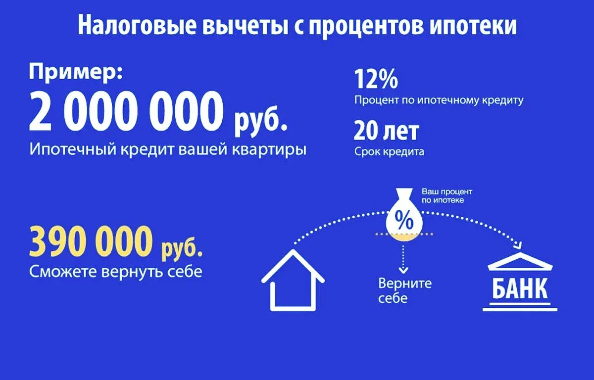 Что нужно чтобы вернуть 13 процентов. Высет стпроцентов по ипотеки. Налоговый выче с % по имотеке. Вычет по процентам по ипотеке. Налоговый вычет за проценты по ипотеке.