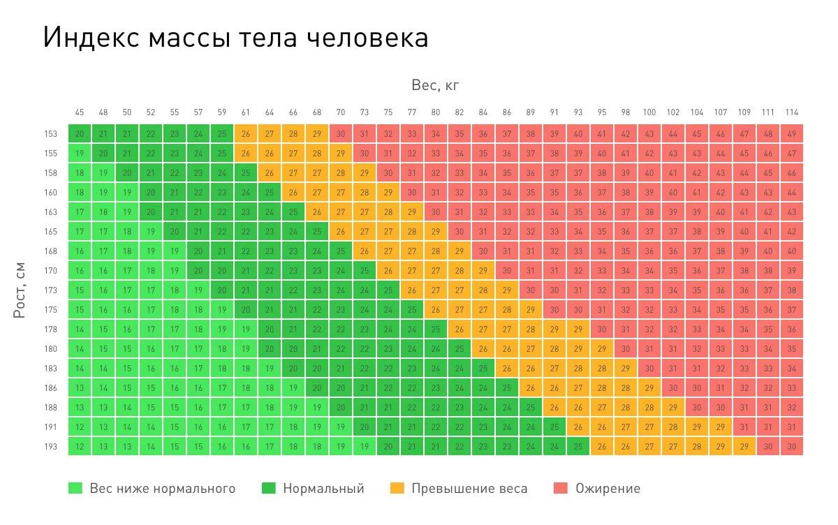 Индекс веса. Таблица соотношения роста и веса для мужчин ожирение. Таблица рост вес ИМТ. Степени ожирения у мужчин таблица по индексу массы. BMI индекс массы тела.