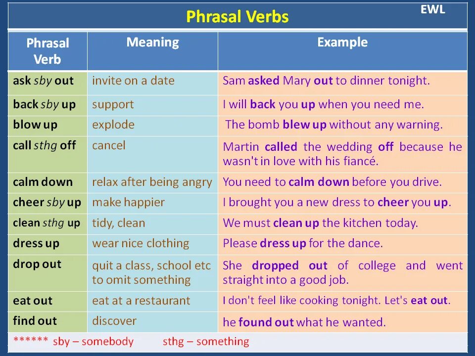 To be down meaning. IELTS Phrasal verbs. Phrasal verbs for IELTS. Фразовые глаголы в английском Stand. Фразовый глагол write.