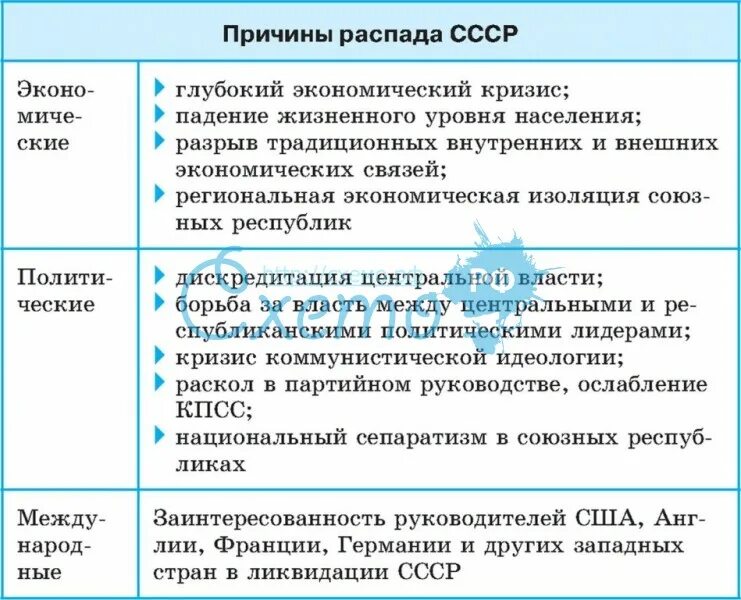 Распад советского союза причины и последствия. Причины распада СССР кратко таблица. Распад СССР таблица причины распада. Причины распада СССР таблица внутриполитические. Экономические причины распада СССР.