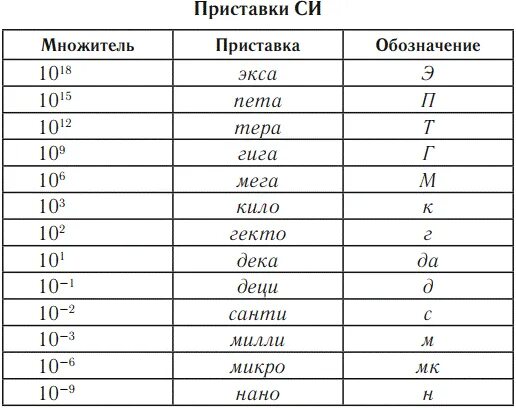 Таблица приставок кило мега. Таблица микро нано кило. Таблица приставок нано кило. Мега нано таблица.