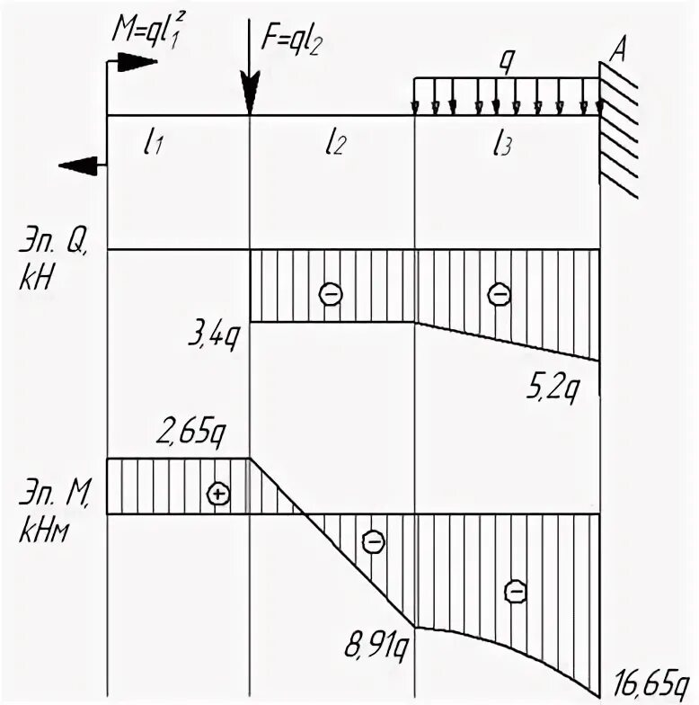Эпюра поперечной силы для балки. Поперечный изгиб эпюры. Эпюра сил и моментов для балки на изгиб. Эпюра поперечных сил и изгибающих моментов.