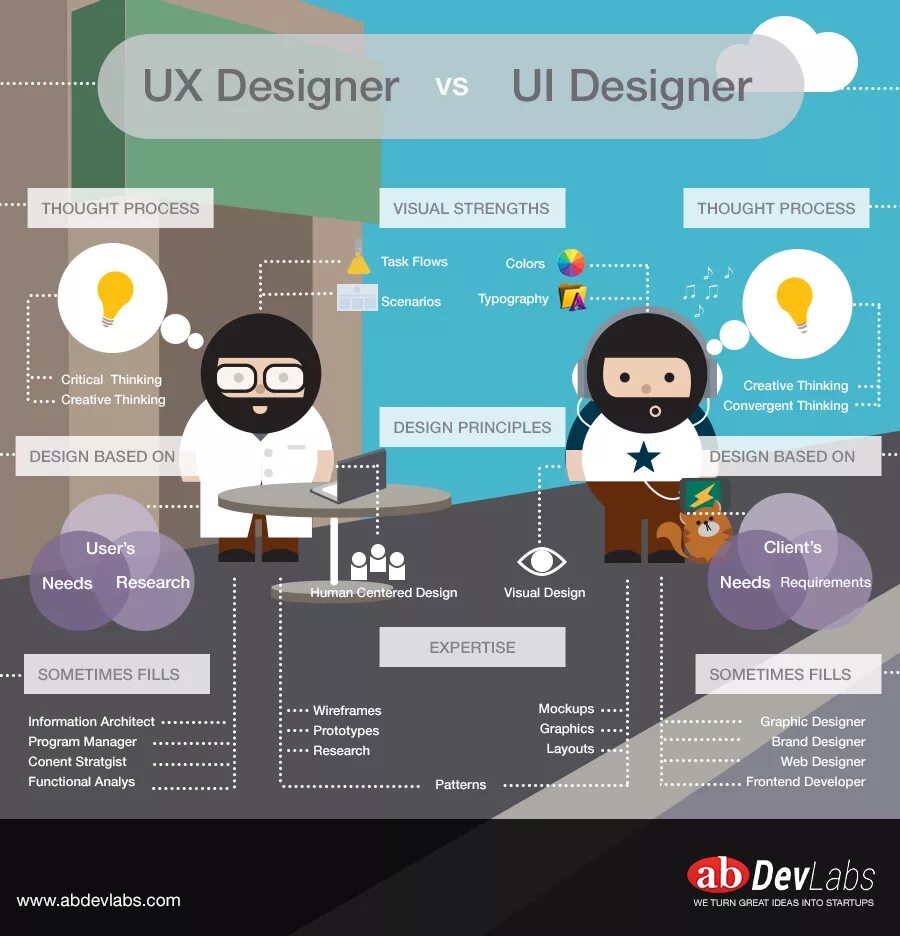 Ux и ui разница. Iu/ux дизайнер это. Ui ux баннер. Ux ui дизайнер. Ux проектирование.