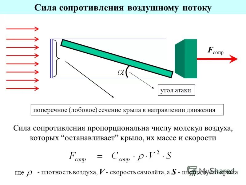 Сила сопротивления воздушного потока. Как узнать силу сопротивления. Сила лобового сопротивления формула. Как найти силу сопротивления формула. Сопротивление со стороны воздуха пропорционально квадрату скорости