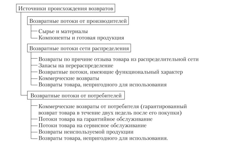 Виды возвратных потоков. Регулирование возвратных потоков. Возвратные потоки в логистике примеры. Анализ возвратных потоков. Возвращать какой вид