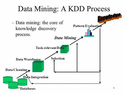Data mining process