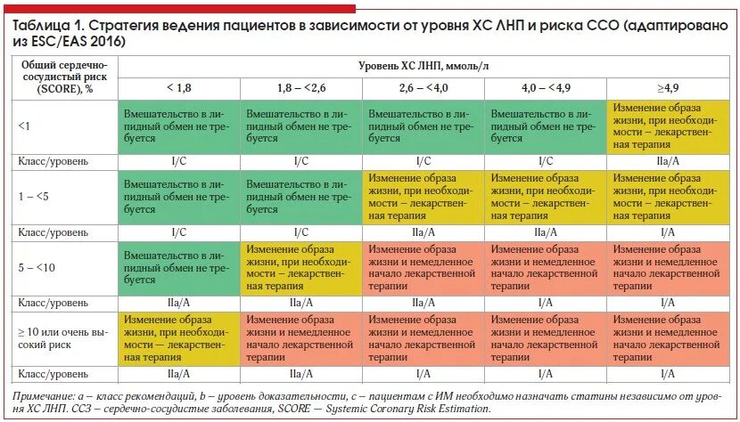 Шкала оценки заболеваниям. Шкала холестерина таблица. Таблица сердечно сосудистого риска. Шкала оценки риска сердечно- сосудистых осложнений. Целевые уровни холестерина.