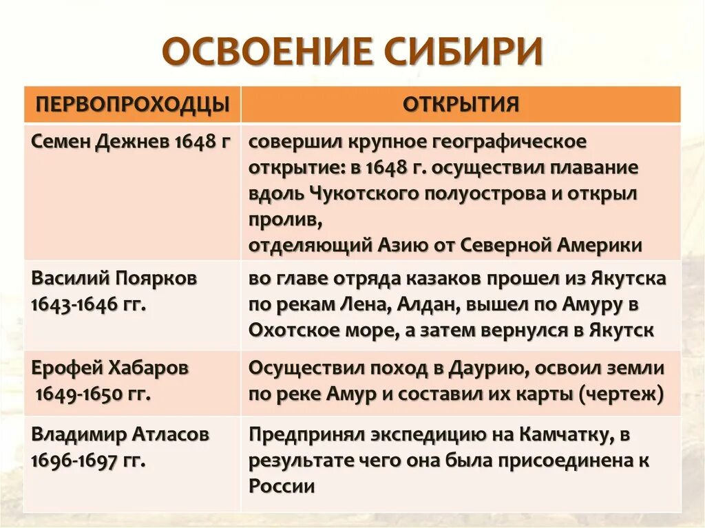 Первопроходцы Сибири и дальнего Востока в 17 веке таблица. Русские путешественники и первопроходцы 17 века. Освоение Сибири таблица. Русские первопроходцы 17 века таблица. Известные русские землепроходцы 17 века