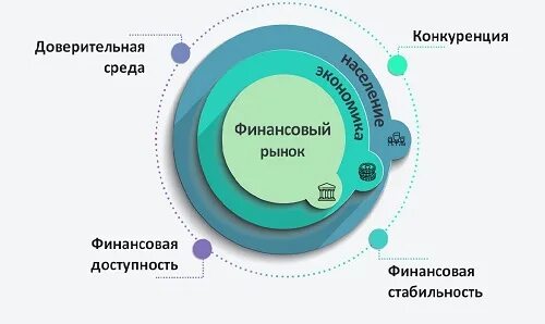 Финансовый рынок. Развитие финансового рынка. Направления развития финансового рынка России. Финансовый рынок РФ. Мировой рынок развивается в условиях острой конкурентной