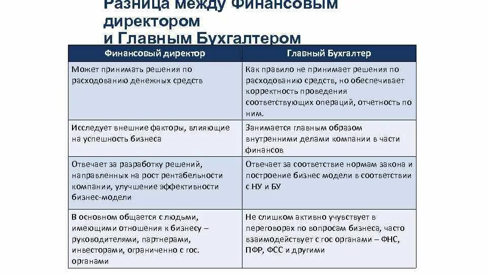 Различия между финансовой культурой и финансовой грамотностью. Финансовый директор и главный бухгалтер разница. Различия между финансовыми и денежными отношениями. Разница между финансами и финансовыми отношениями. Разница между бухгалтером и финансовым директором.