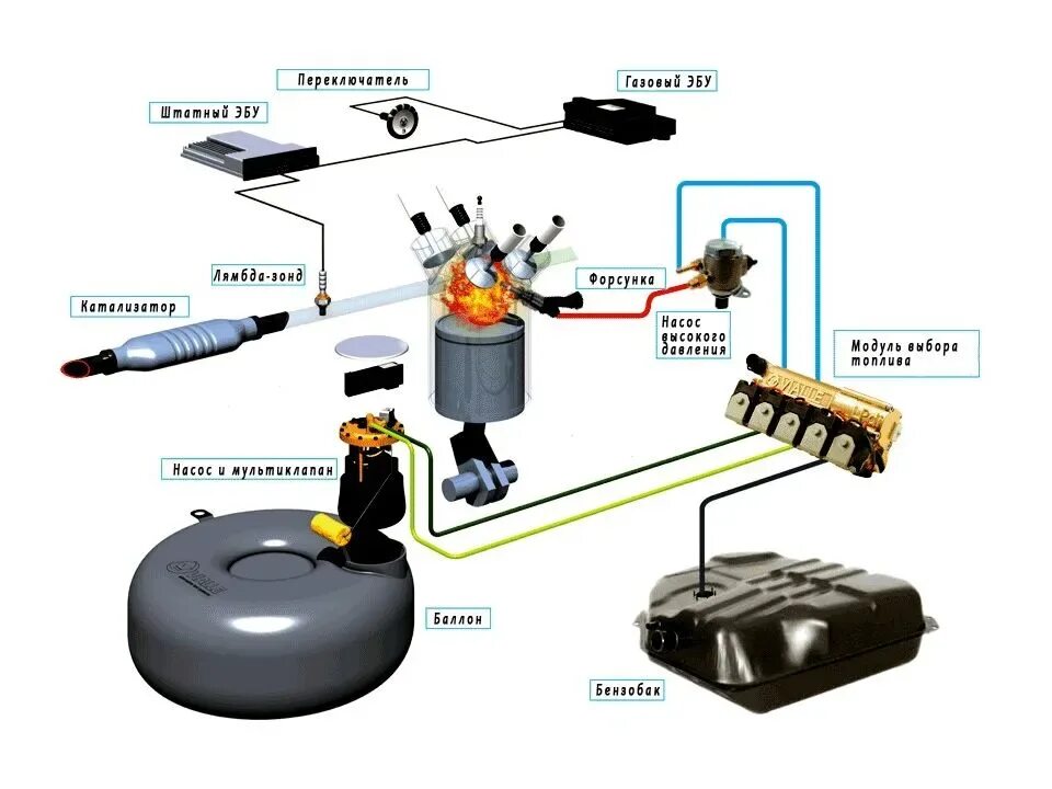 Пятое поколение гбо. Газобаллонное оборудование 5 поколения. Газ 5 поколения. Комплект гбо ланди рензо 4 поколение. Газ ловато 5 поколения.