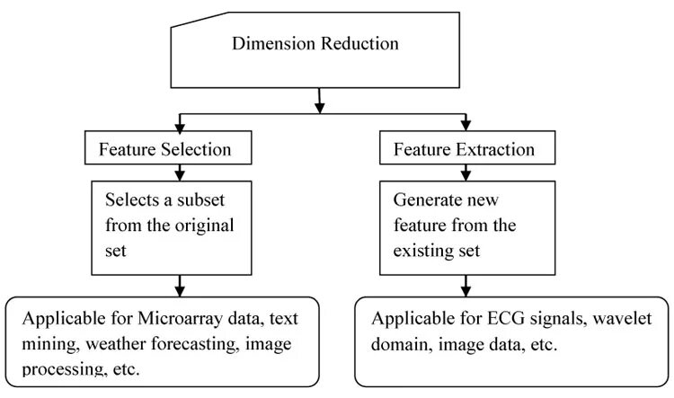 Selection methods. Dimension reduction. Feature selection Мем.