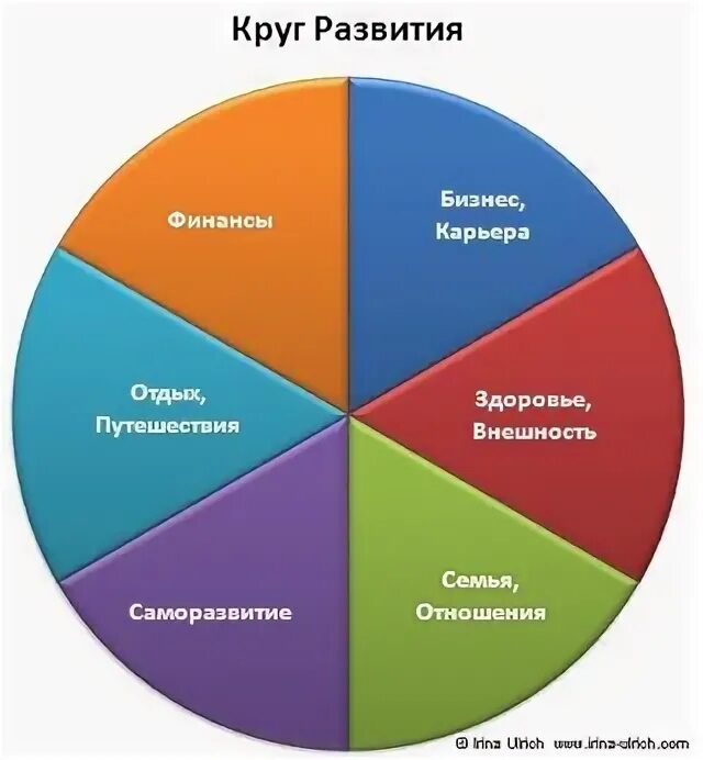 Круг основных интересов. Круг развития. Цели по сферам. Сферы жизни. Колесо сфер жизни.